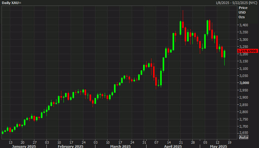 Gold daily c
