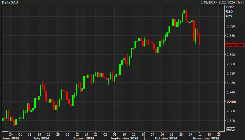 Gold daily c