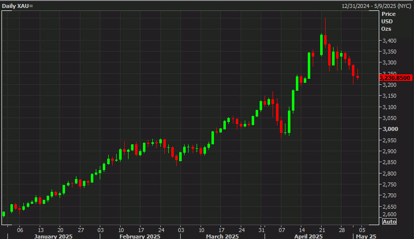 Gold daily c