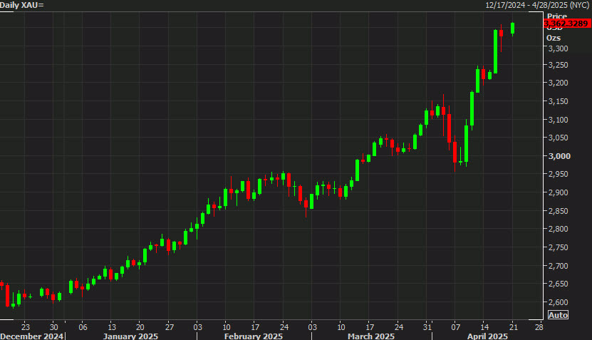 Gold daily c