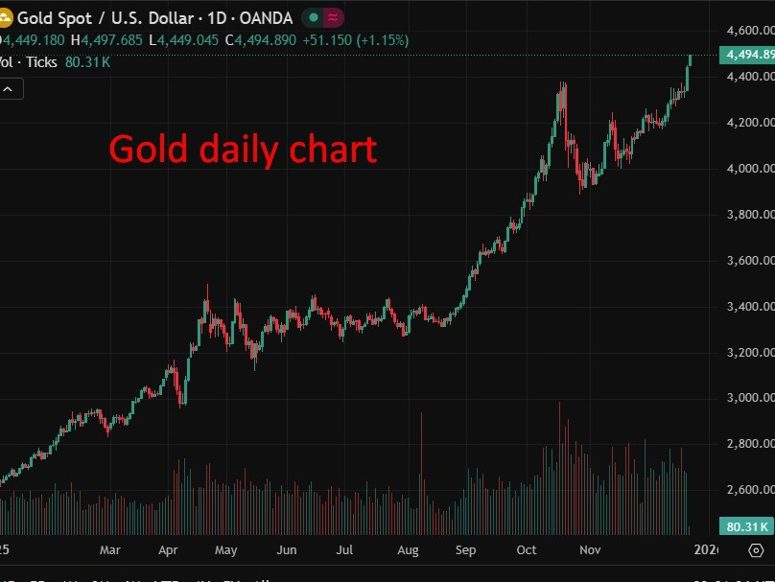 this charts is gold daily candles