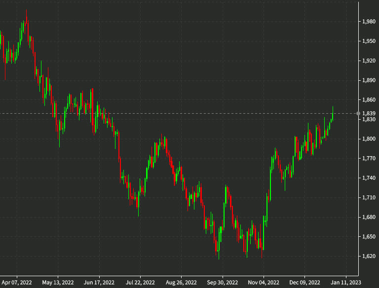 Gold daily chart Jan 3