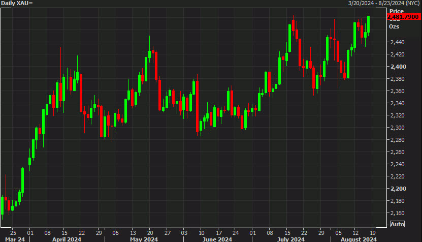 Gold daily chart d