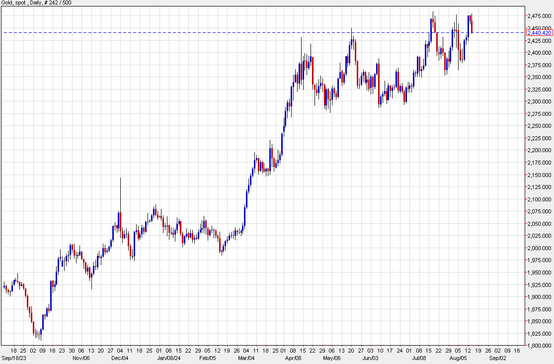 Gold daily chart d