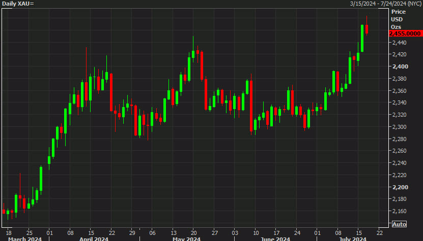 Gold daily chart d