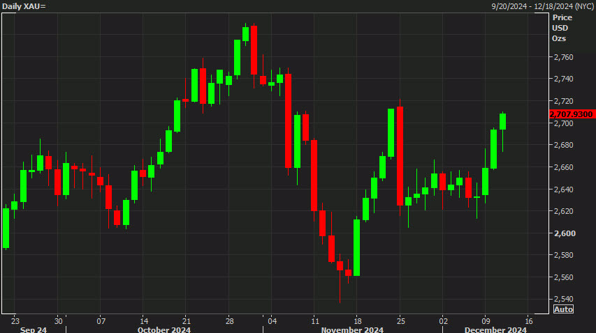 Gold daily chart d