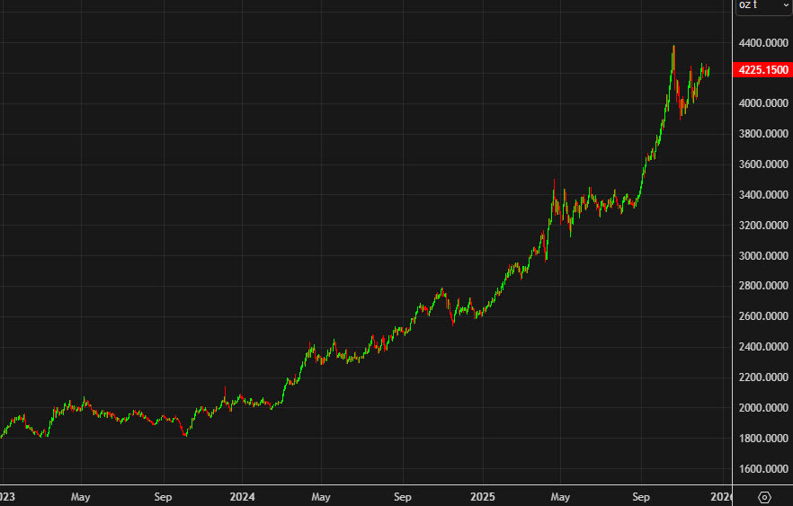 Gold daily chart three years