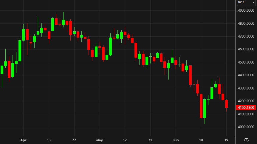 Gold daily chart