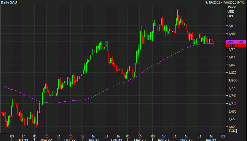 Gold daily chart