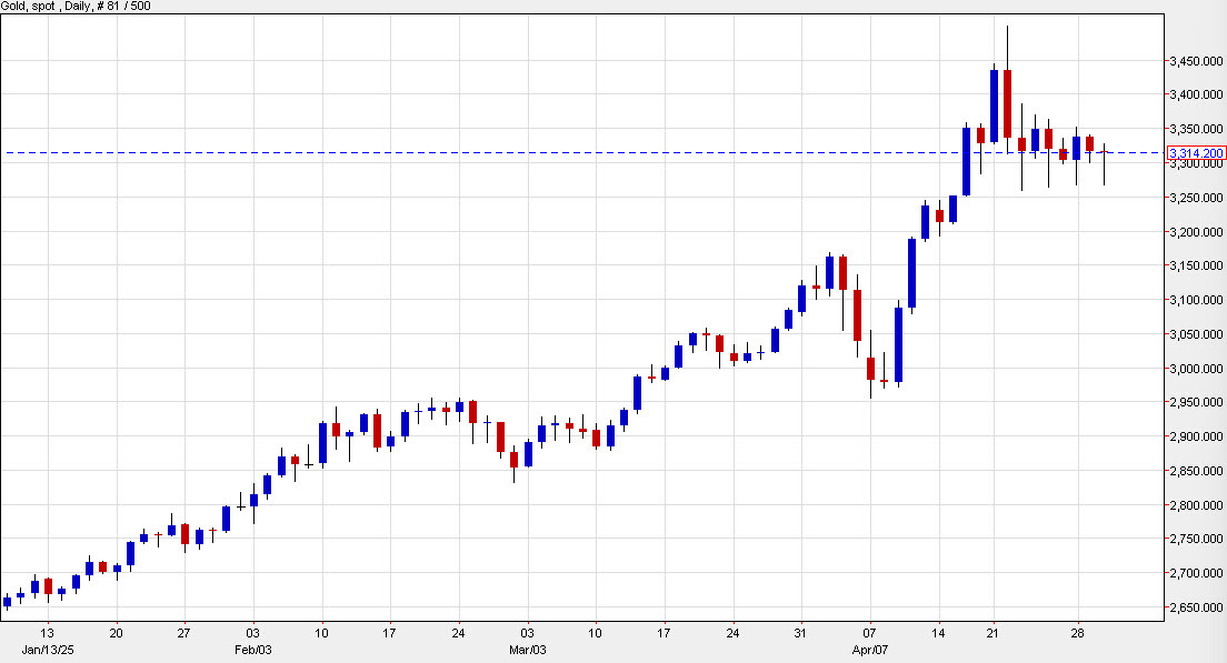 Gold daily d