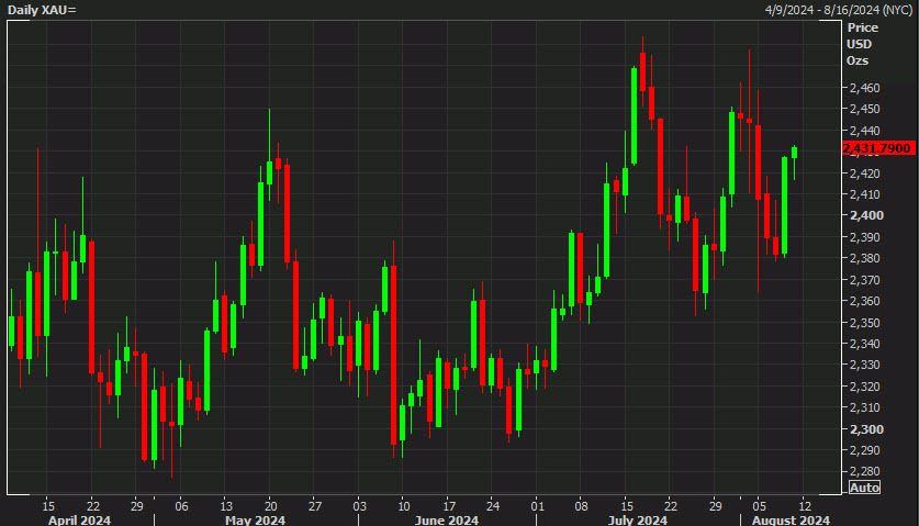 Gold daily double top