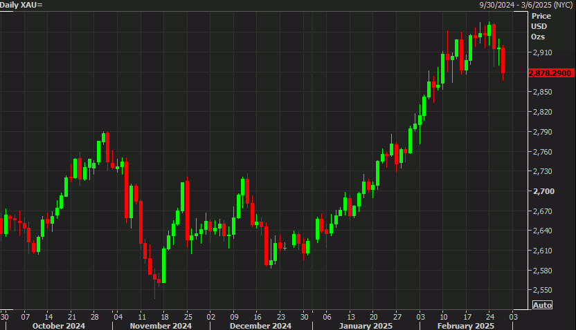 Gold daily
