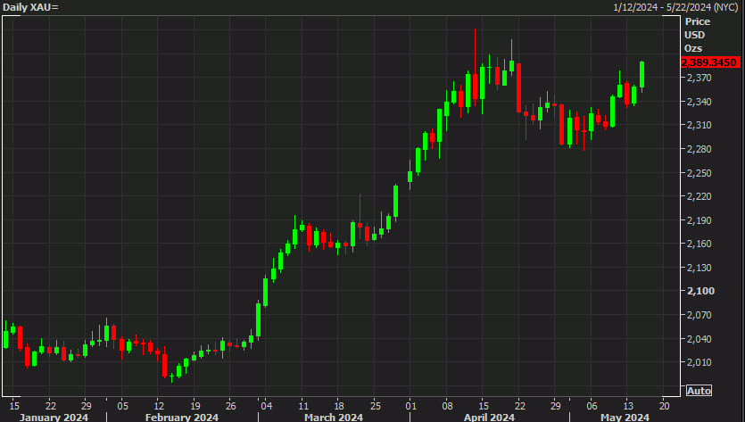 Gold daily