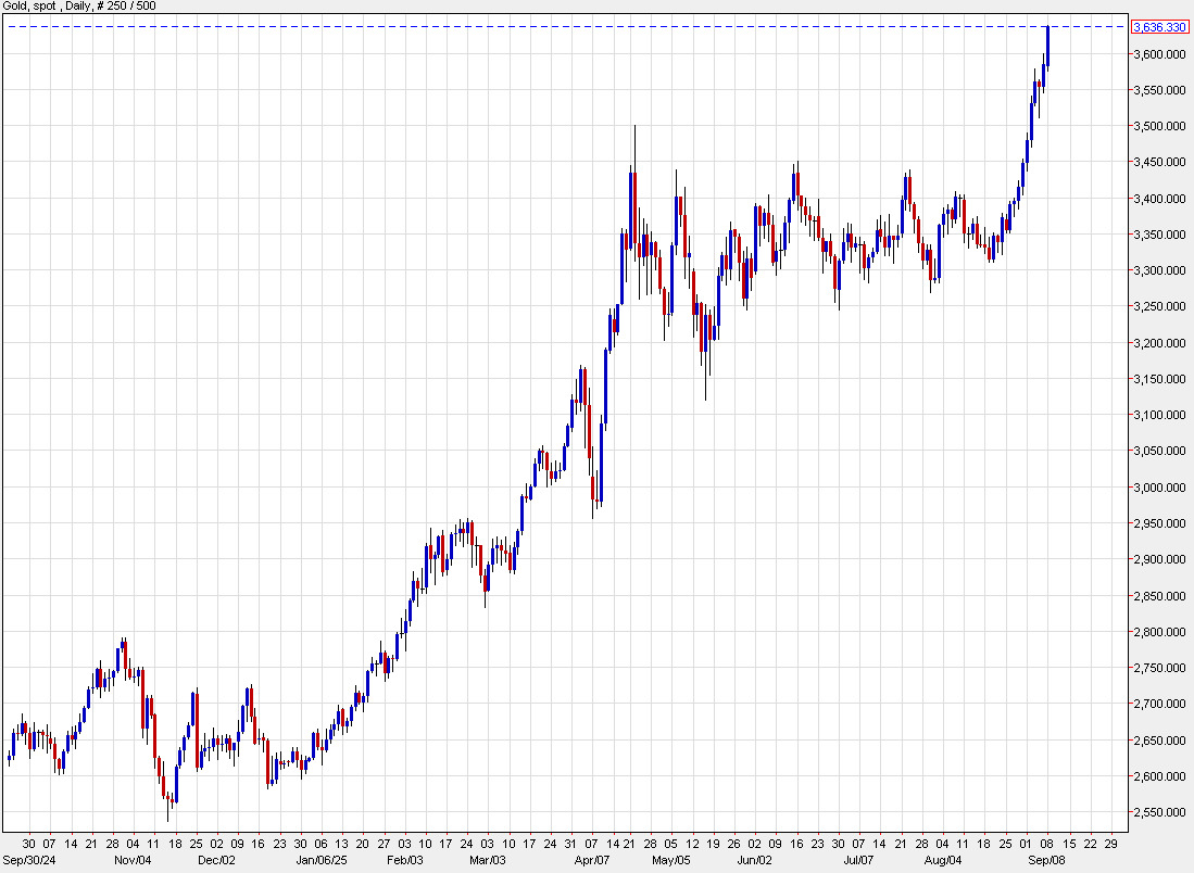 Gold daily