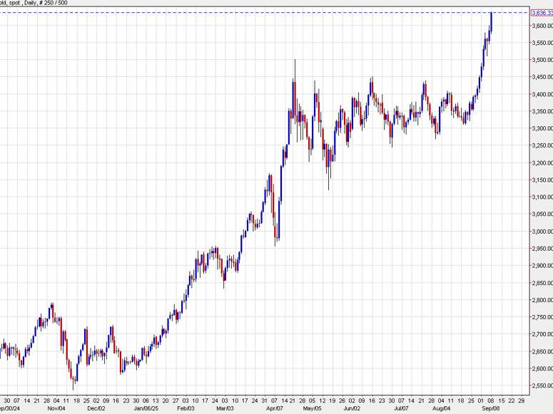 Gold daily