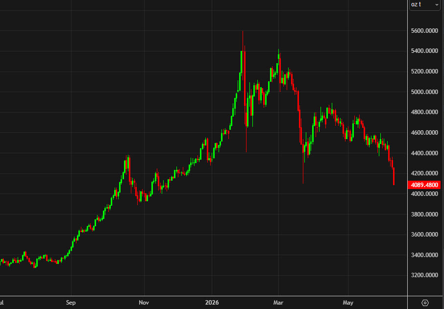 Gold daily