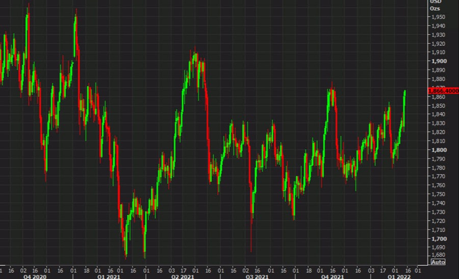 Gold daily