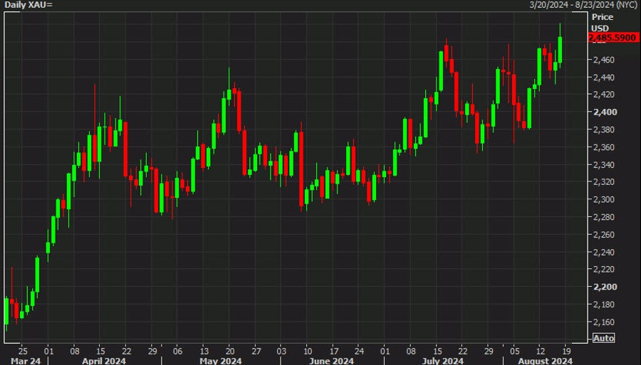 Gold daily