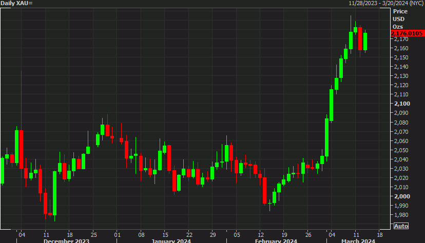 Gold daily