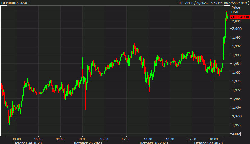 Gold daily
