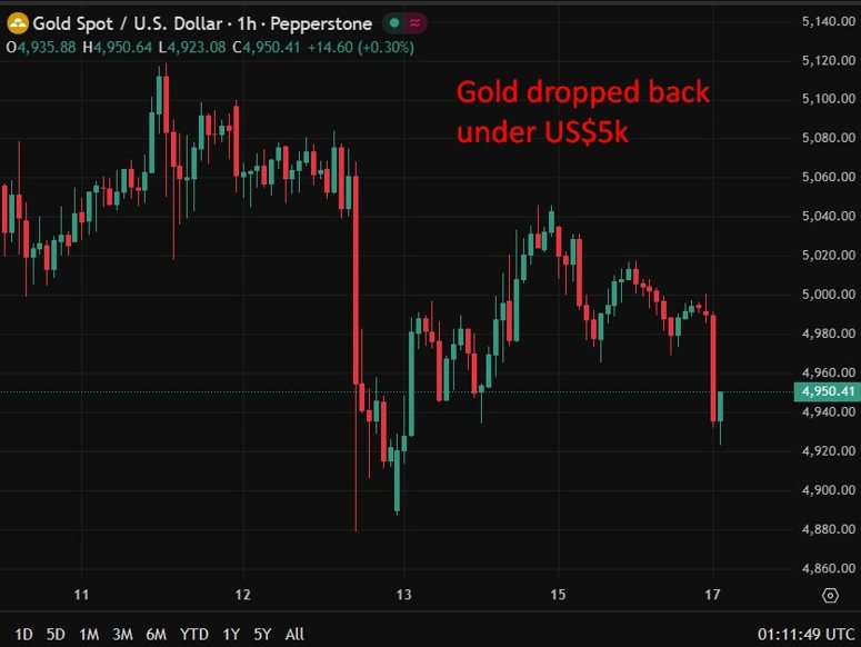 Gold dropped back 17 February 2026