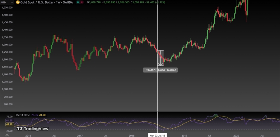 Gold falls after tariffs 2018