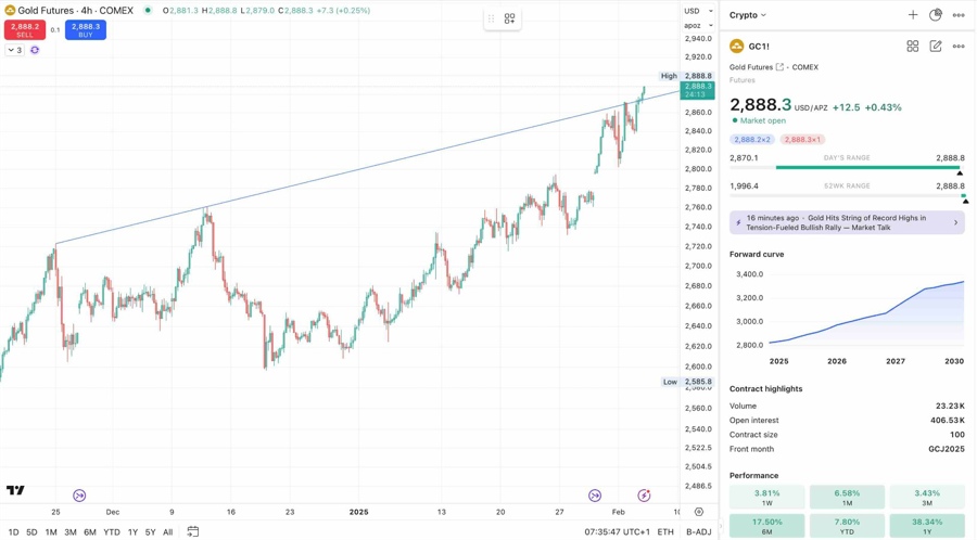 Gold future bulls want more after breaking resistance