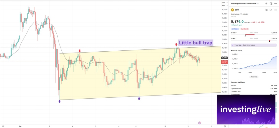 Gold futures 1hr chart. Channel in play.