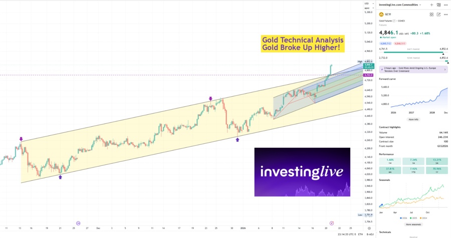 Gold futures 4h chart showing breakout to the upside