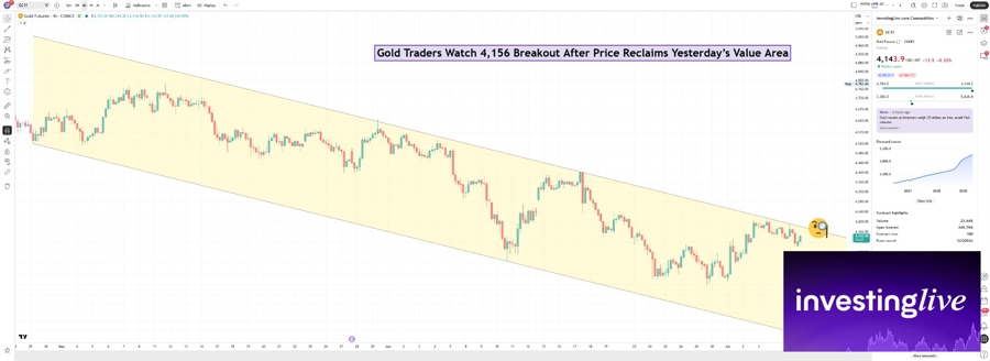 Gold futures 4h chart. Possible big breakout coming.