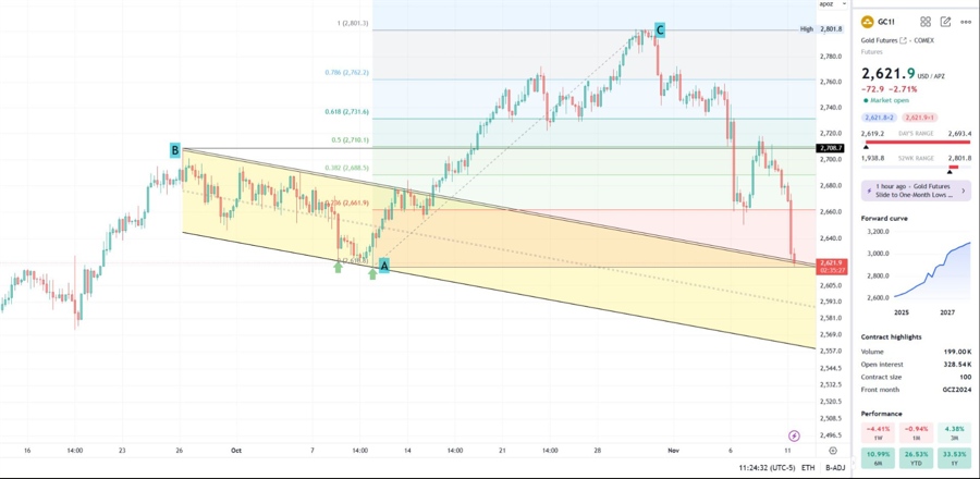 Gold 4h chart. Retesting broken bull flag. Still bearish.