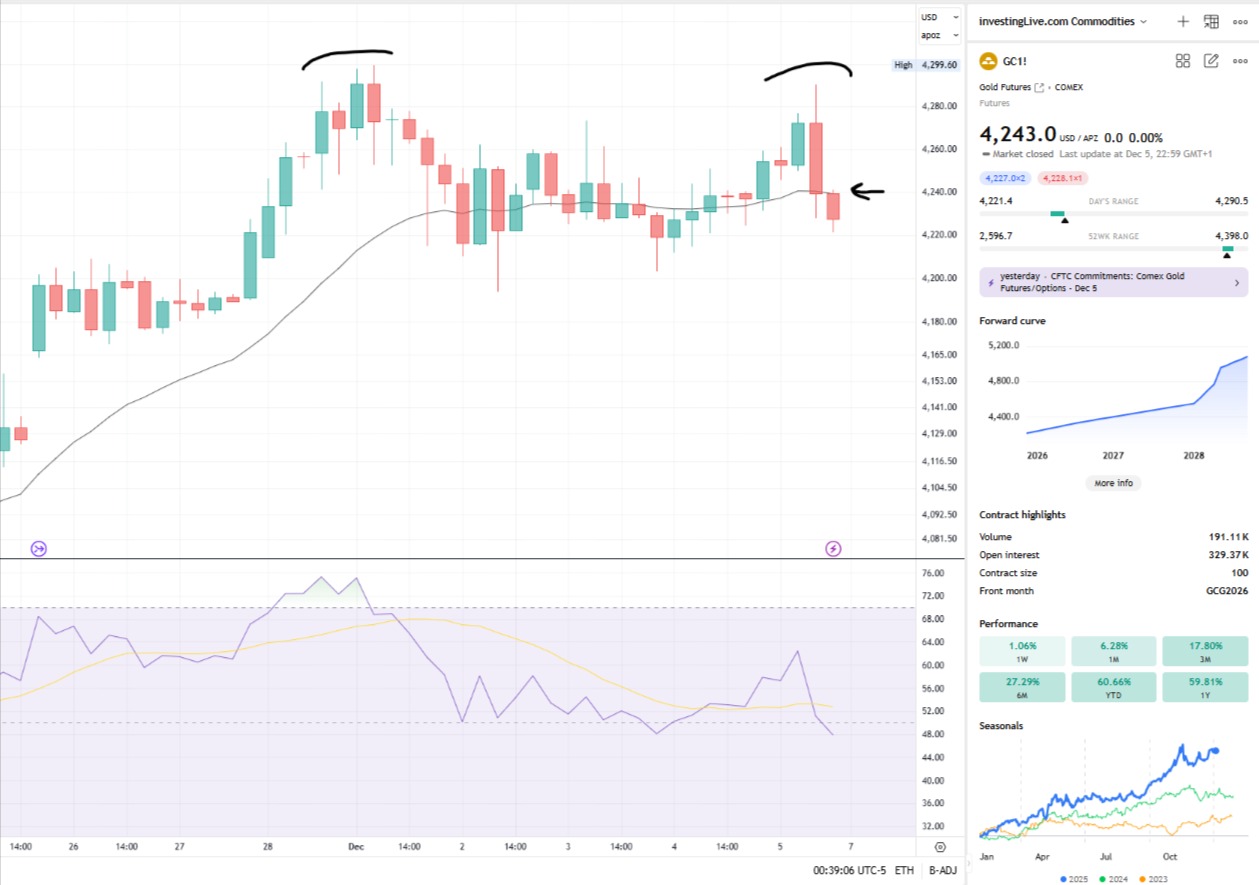 Is Gold Topping Out Or Simply Catching Its Breath? | investingLive