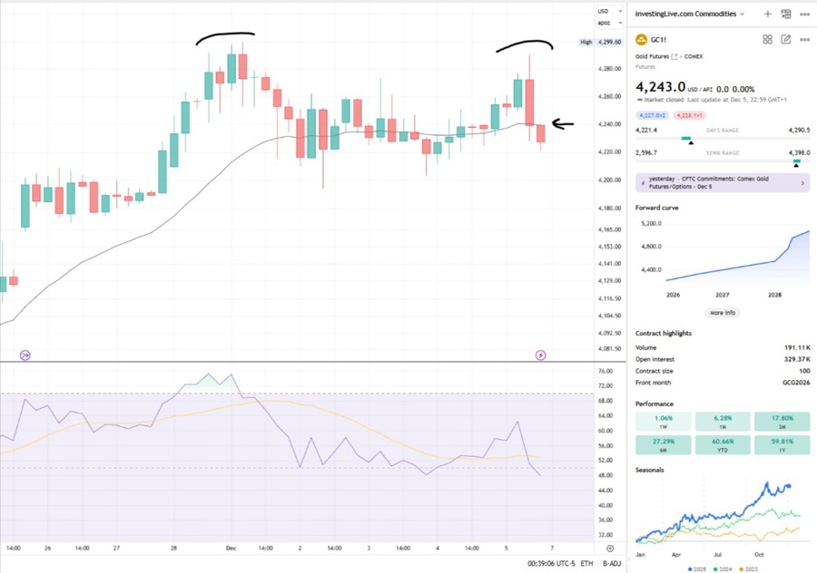 Gold futures 4hr chart with 20EMA and RSI at the bottom