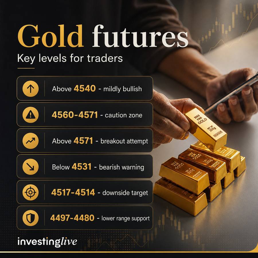 Gold futures key trading levels today 02 June 2026 at investingLive.com