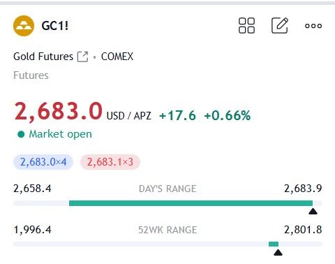 Gold futures price, or the micro, is nearing the 1st fill of the sell trade plan