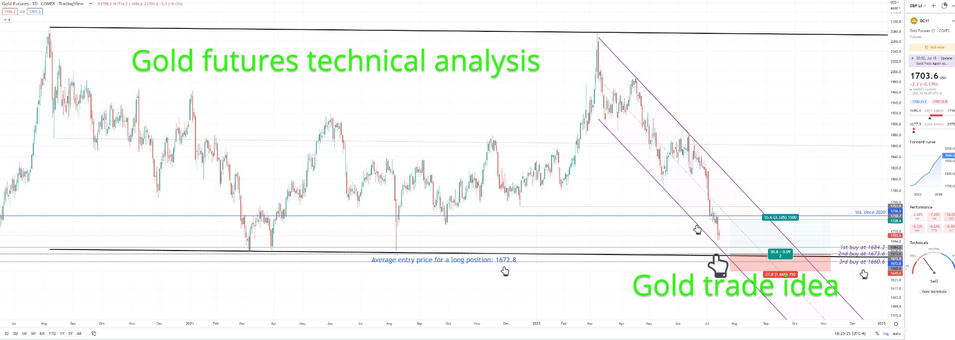 Gold futures technical analysis chart
