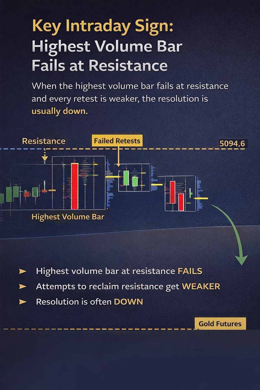 Gold futures today at resistance. Reclaim attempt is weak.