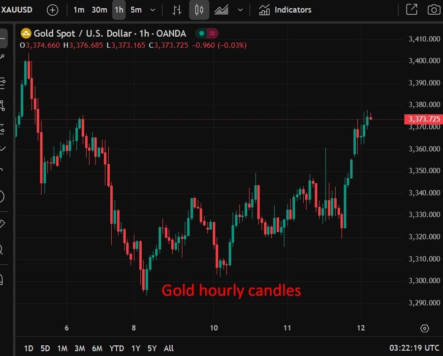 Gold hourly candles wrap 12 June 2025 2
