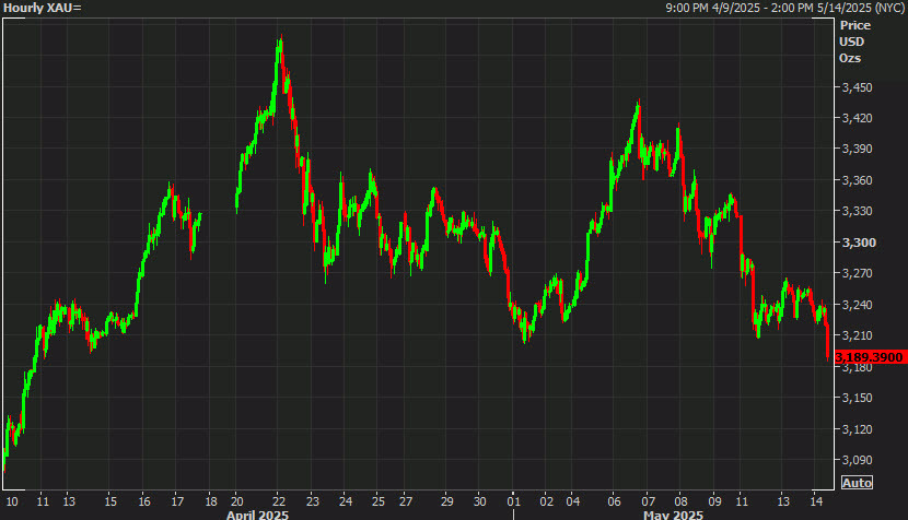Gold hourly chart