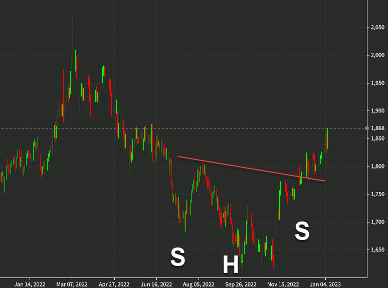 Gold inverted head Jan 2023