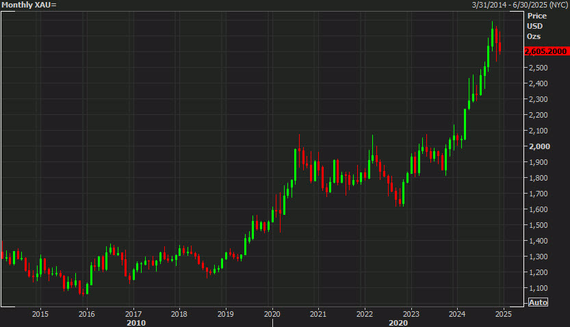 Gold monthly