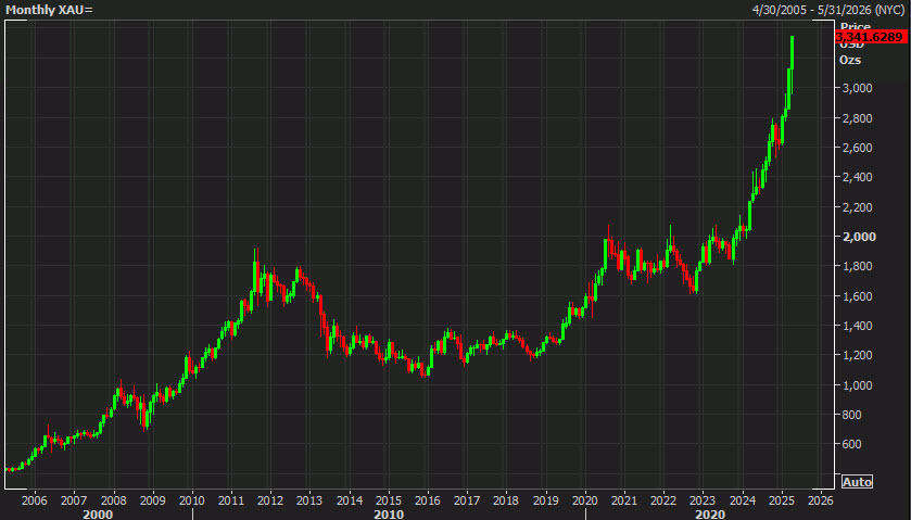 Gold monthly