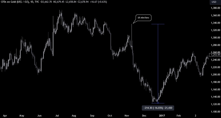 Gold on Trump victory