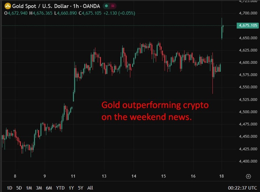 Gold outperforming crypto 19 January 2026 2