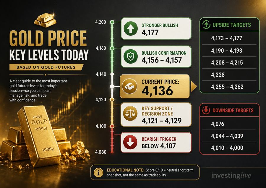 Gold price key levls today 08 July 2026 @ investingLive.com