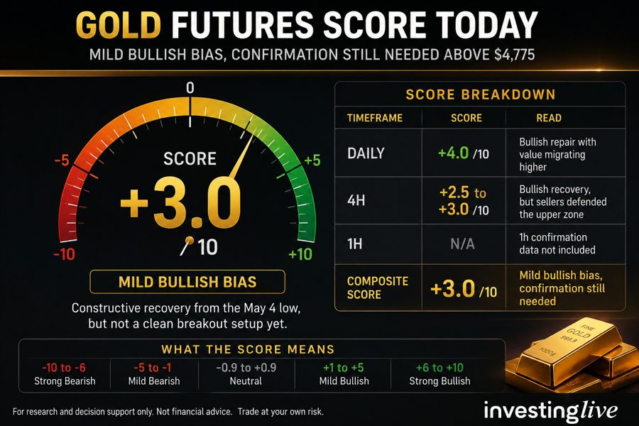 Gold price prediction score at investingLive.com today is plus 3 mild bullish