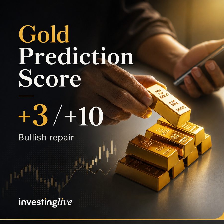 Gold repairs to bullish score +3 at investingLive.com