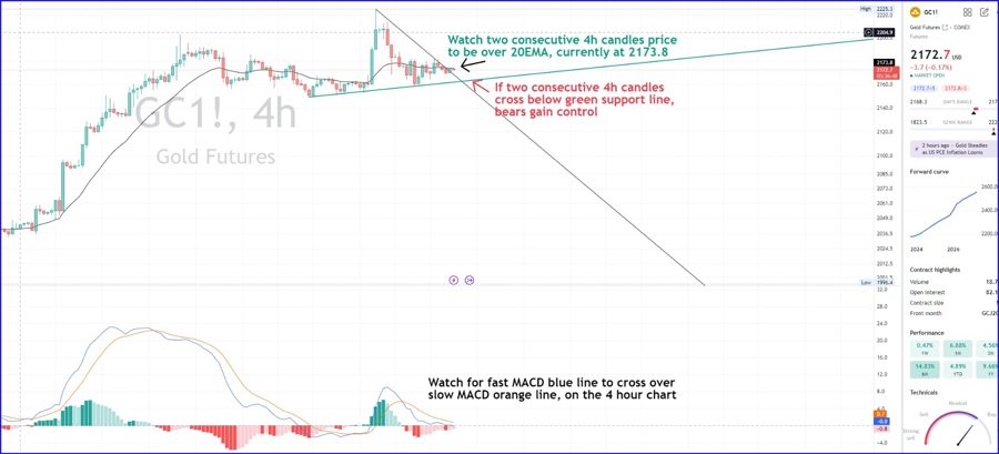 Gold simple technical analysis on the 4h chart