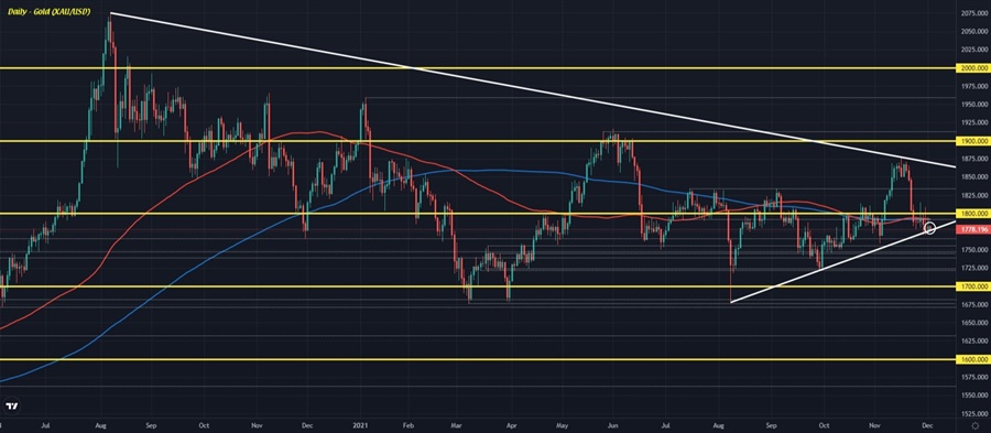 Gold still waiting for its day in the sun