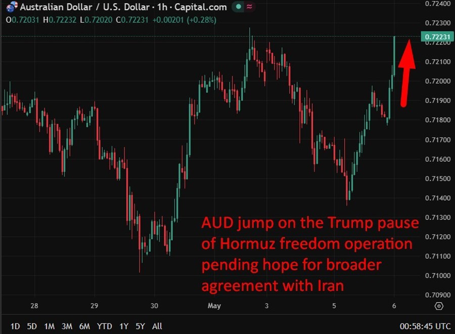 Gold surged wrap 06 May 2026